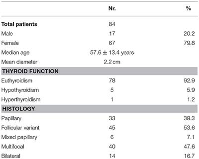 The New TNM Staging System for Thyroid Cancer and the Risk of Disease Downstaging